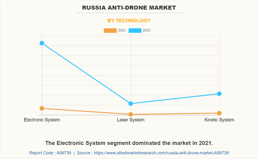 Russia Anti-Drone Market by Technology