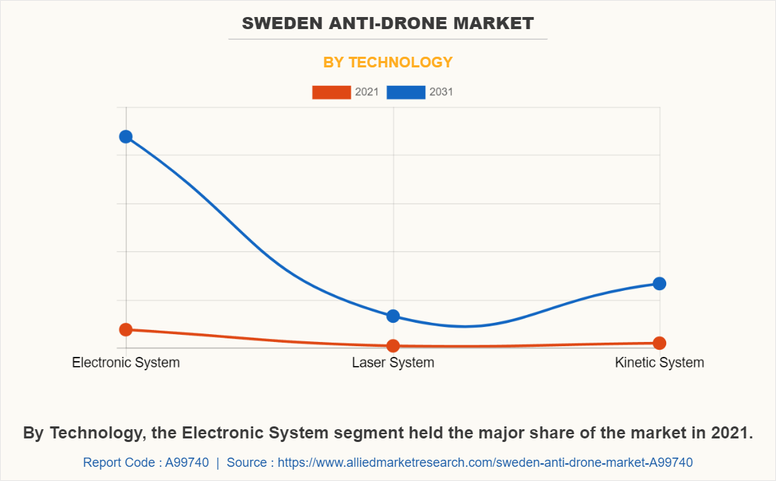 Sweden Anti-Drone Market by Technology