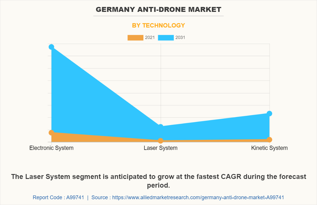 Germany Anti-Drone Market by Technology