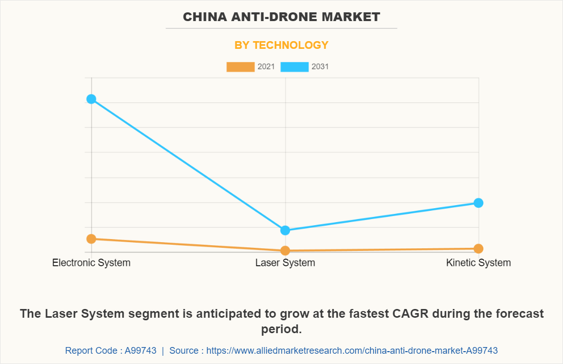 China Anti-Drone Market by Technology
