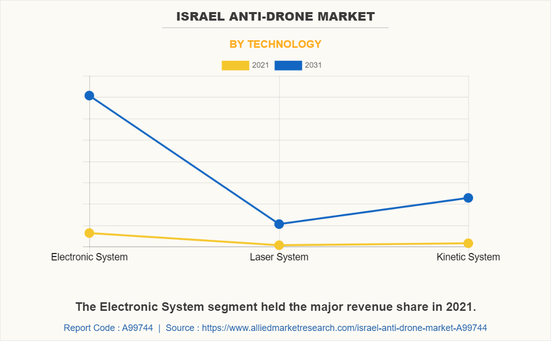 Israel Anti-Drone Market by Technology