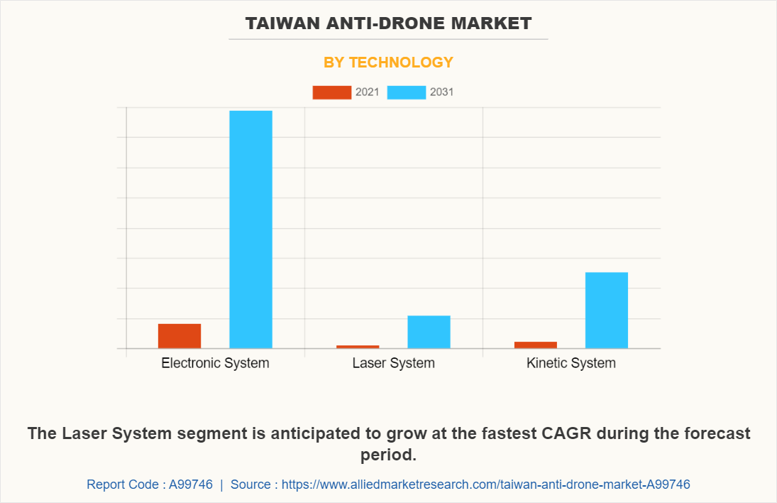 Taiwan Anti-Drone Market by Technology