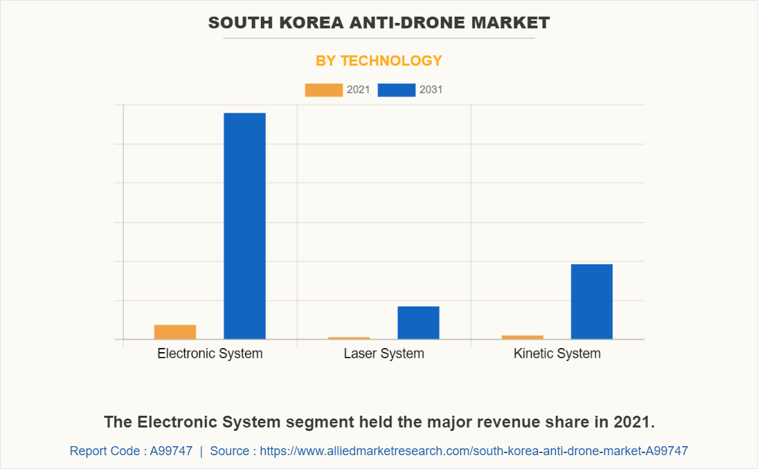 South Korea Anti-Drone Market by Technology