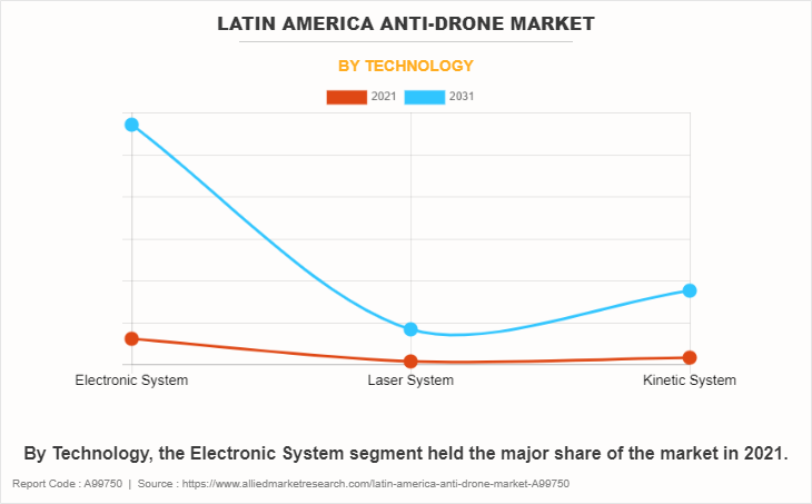 Latin America Anti-Drone Market by Technology