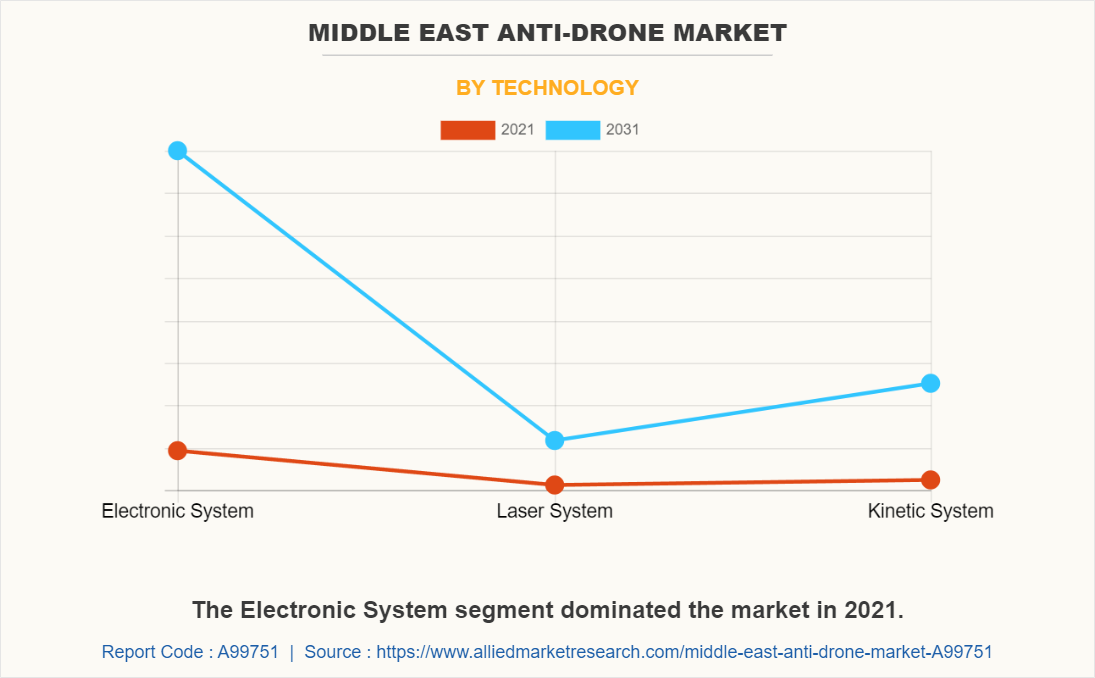 Middle East Anti-Drone Market by Technology