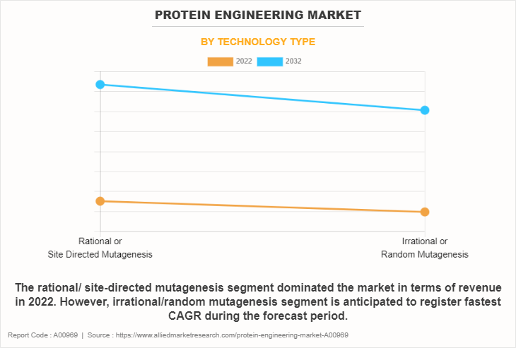 Protein Engineering Market by Technology Type