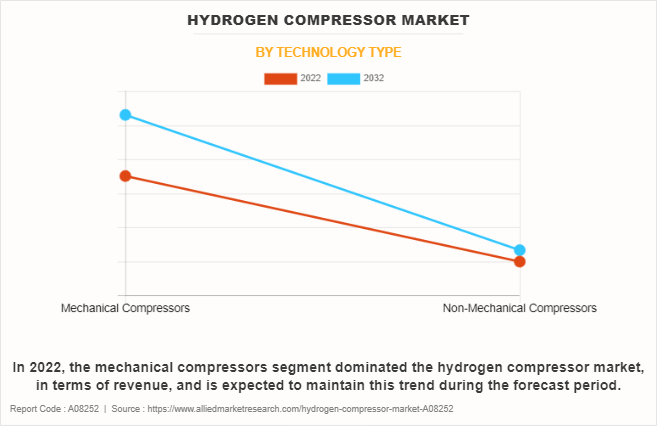 Hydrogen Compressor Market by Technology Type