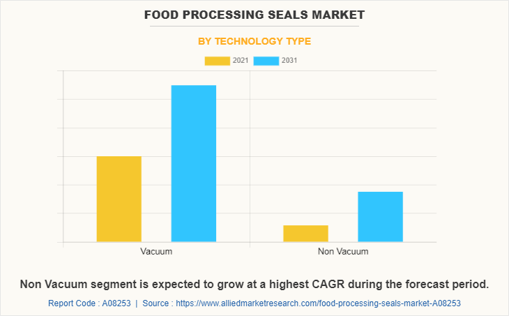 Food Processing Seals Market by Technology Type
