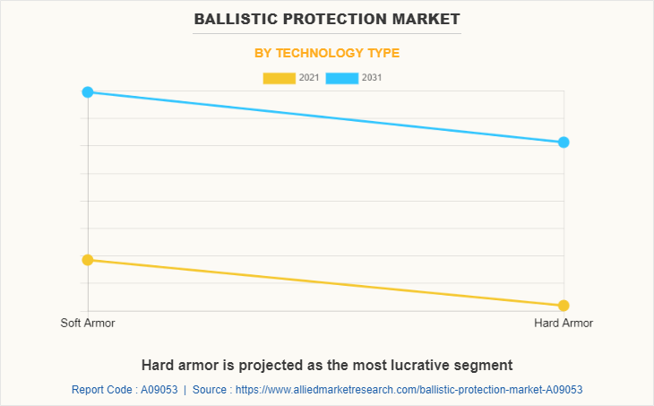 Ballistic Protection Market by Technology Type