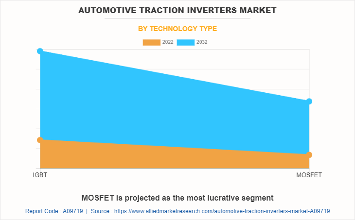 Automotive Traction Inverters Market