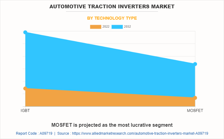 Automotive Traction Inverters Market by Technology type