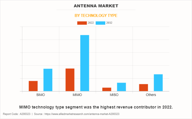 Antenna Market by Technology Type