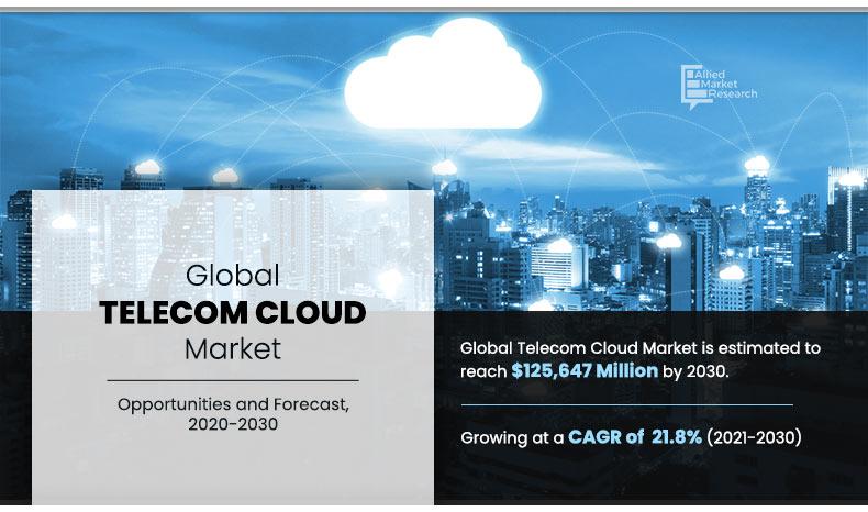 Telecom Cloud Market