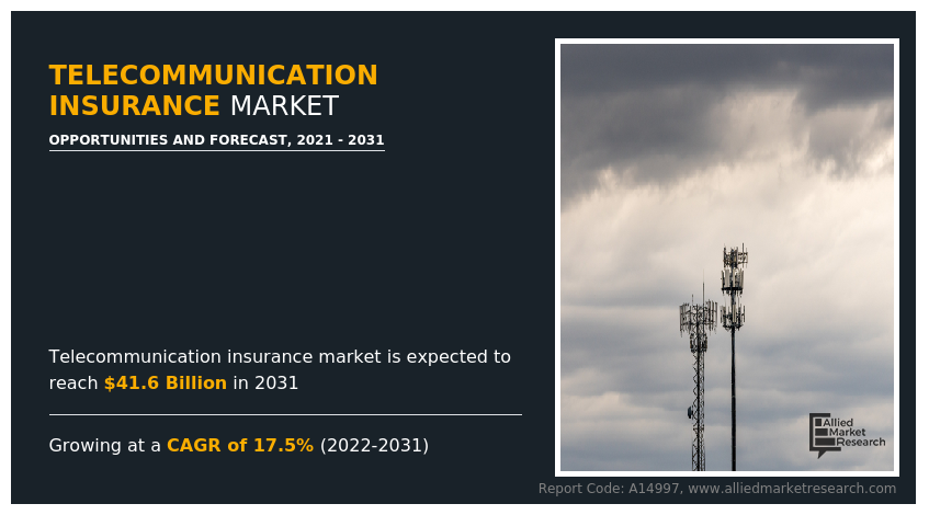 Telecommunication Insurance Market Insights