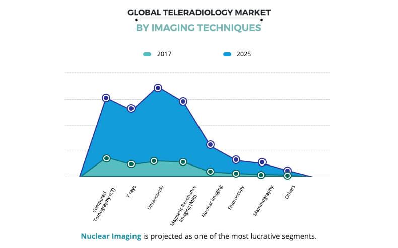 Teleradiology Market by Imaging Techniques