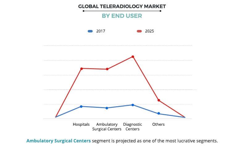 Teleradiology Market by End User