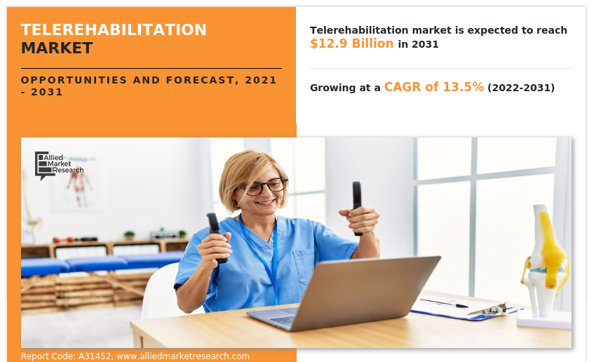 Telerehabilitation Market