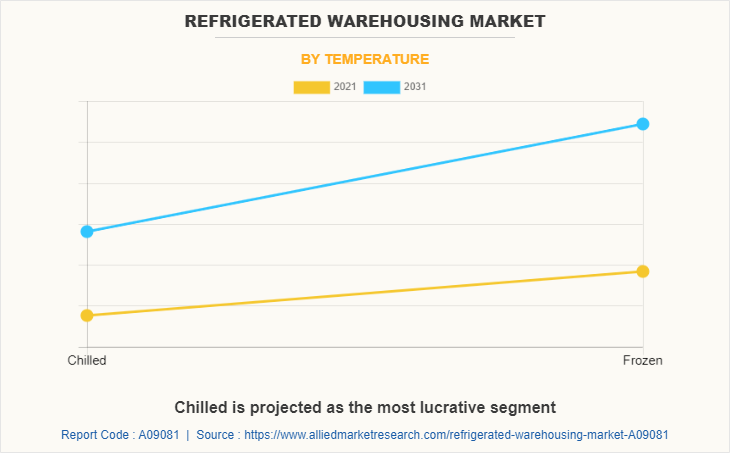 Refrigerated Warehousing Market by Temperature