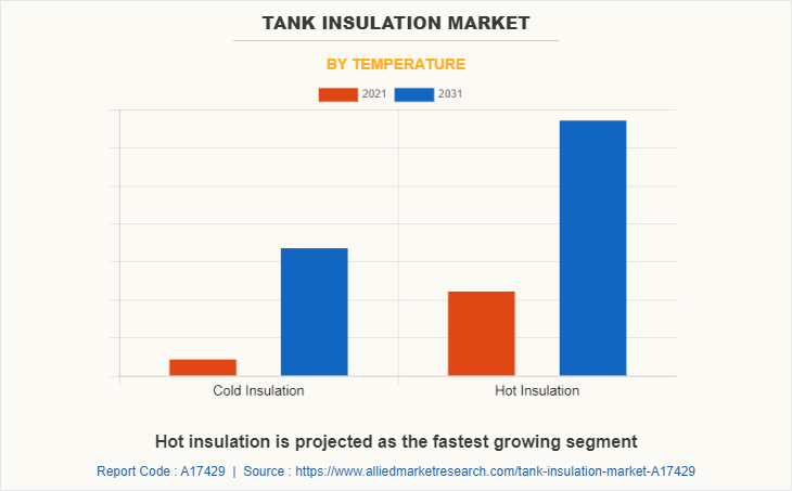 Tank Insulation Market by Temperature