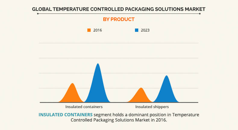 Temperature Controlled Packaging Solutions Market by Product