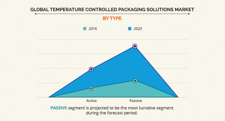 Temperature Controlled Packaging Solutions Market by Type