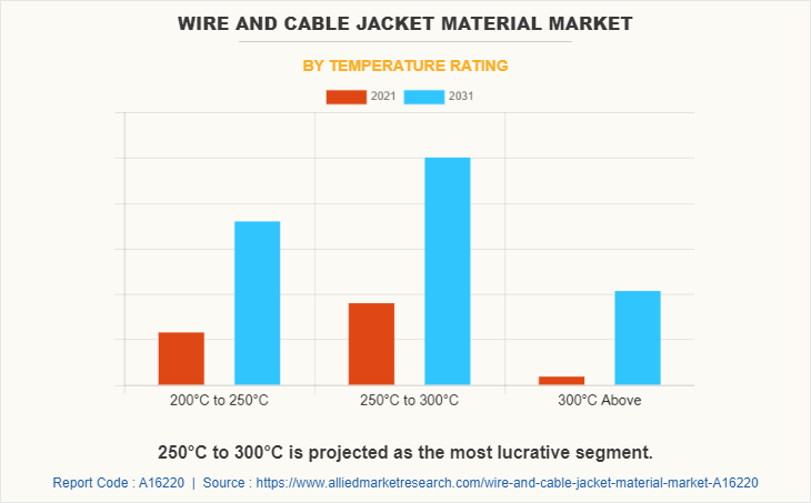 Wire And Cable Jacket Material Market by Temperature Rating