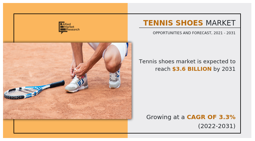 Tennis Shoes Market Size, Share, Analysis | Forecast 2021-2031