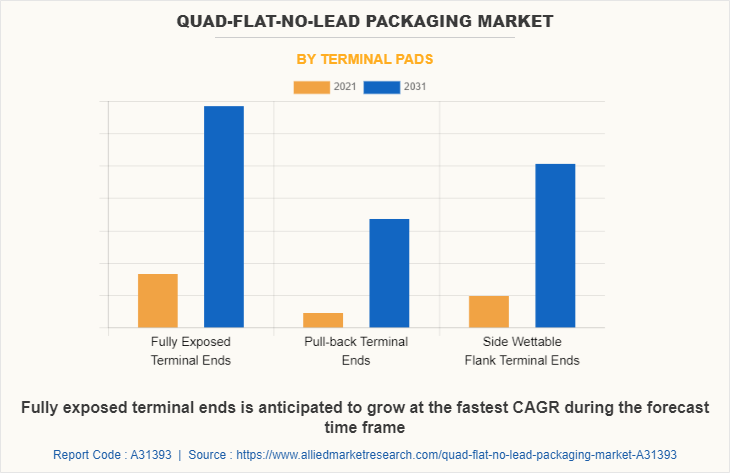 Quad-Flat-No-Lead Packaging Market by Terminal Pads