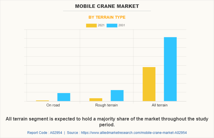 Mobile Crane Market