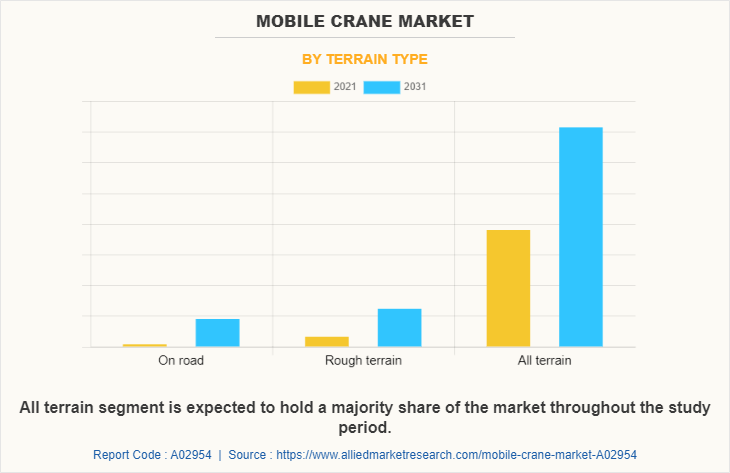 Mobile Crane Market by Terrain Type