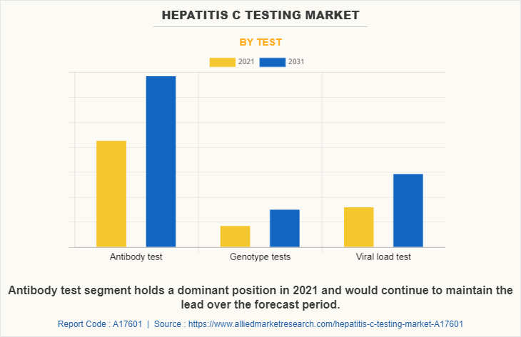 Hepatitis C Testing Market