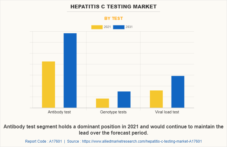 Hepatitis C Testing Market by Test