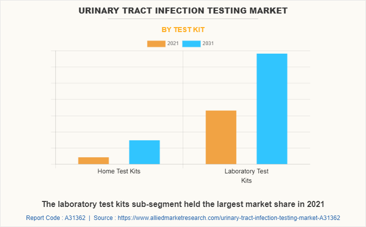 Urinary Tract Infection Testing Market by Test Kit