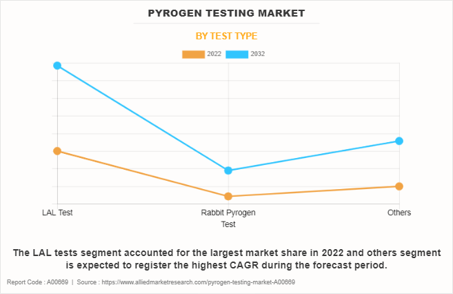 Pyrogen Testing Market by Test Type