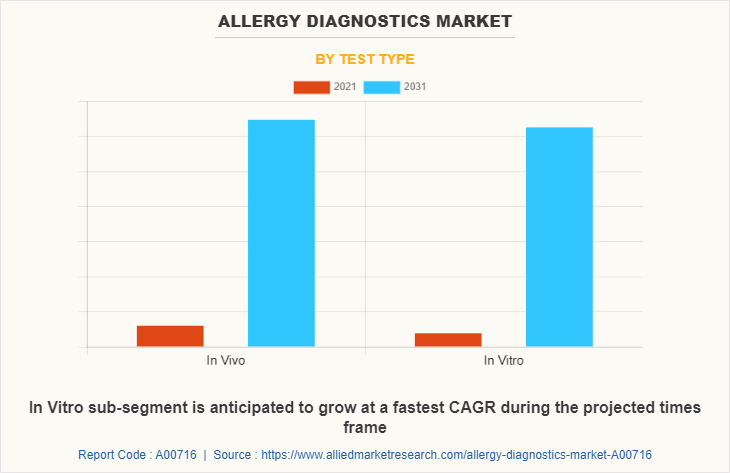 Allergy Diagnostics Market