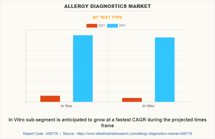 Allergy Diagnostics Market by Test Type