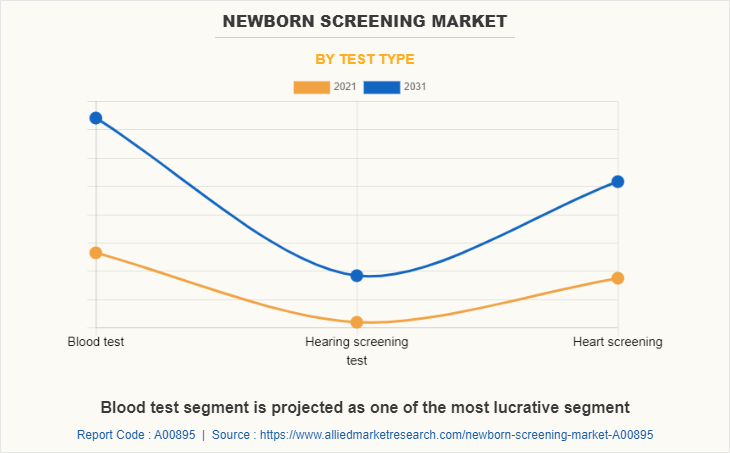 Newborn Screening Market by Test Type