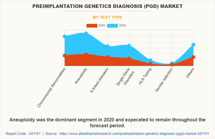 Preimplantation Genetics Diagnosis (PGD) Market by Test Type