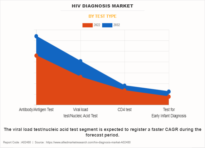 HIV Diagnosis Market by Test Type