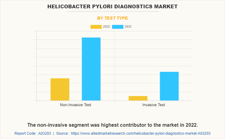 Helicobacter Pylori Diagnostics Market