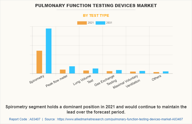 Pulmonary Function Testing Devices Market by Test Type