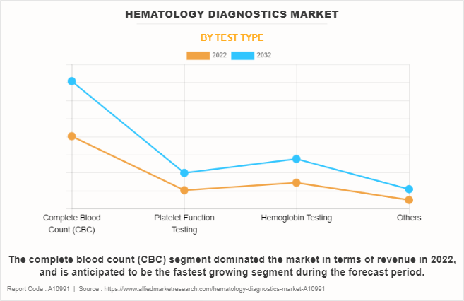 Hematology Diagnostics Market by Test Type