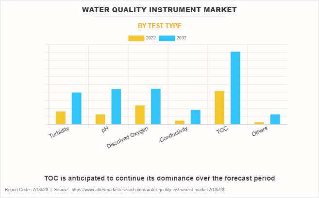 Water Quality Instrument Market by Test Type