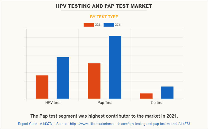 HPV Testing & Pap Test Market by Test Type