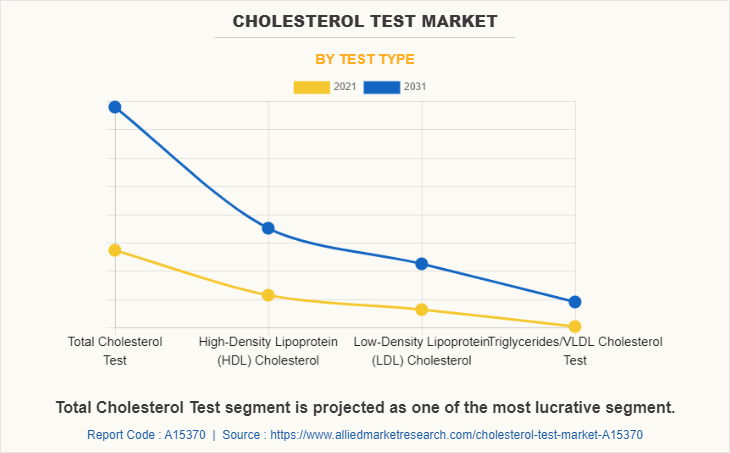 Cholesterol Test Market by Test Type
