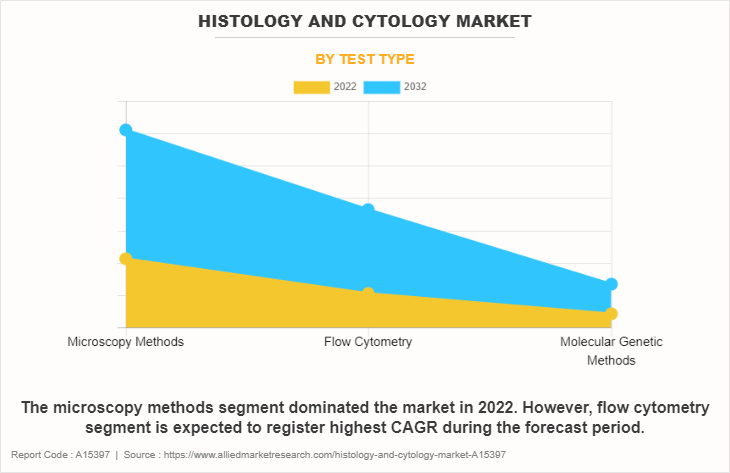 Histology and Cytology Market by Test Type