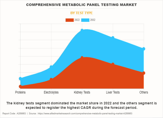 Comprehensive Metabolic Panel Testing Market by Test Type