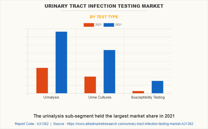 Urinary Tract Infection Testing Market by Test Type