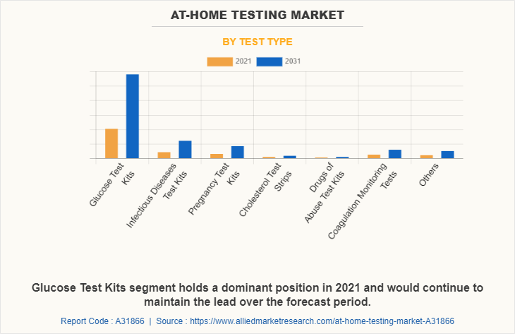 At-Home Testing Market by Test Type
