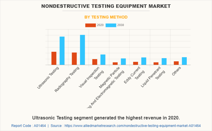 Nondestructive Testing Equipment Market by Testing Method